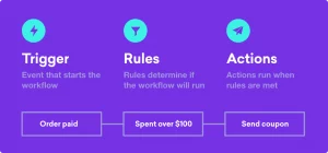 workflow trigger rules action flow